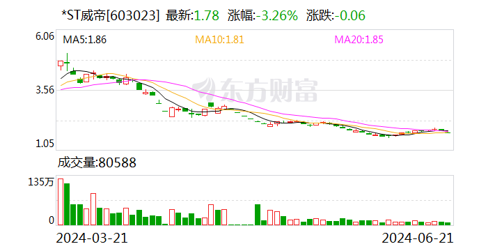 *ST威帝：6月21日召开董事会会议-第1张图片