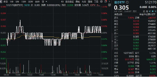 沪指失守3000点，医疗ETF（512170）逆市收平！爱尔眼科深V反弹，两大巨头成主要拖累……-第1张图片