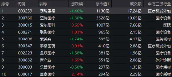沪指失守3000点，医疗ETF（512170）逆市收平！爱尔眼科深V反弹，两大巨头成主要拖累……-第2张图片