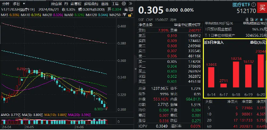 沪指失守3000点，医疗ETF（512170）逆市收平！爱尔眼科深V反弹，两大巨头成主要拖累……-第3张图片