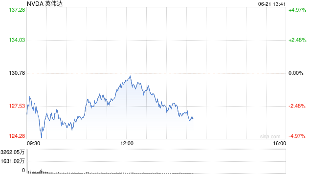 英伟达两天市值蒸发2000亿美元 基本面没任何问题-第1张图片