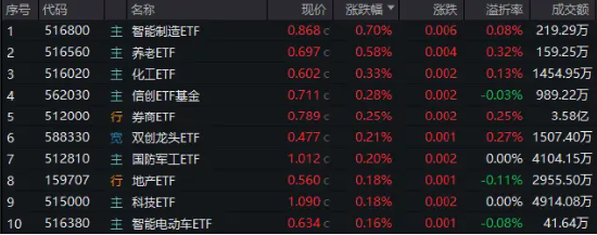 A股地量博弈，券商发力护盘，券商ETF（512000）逆市收涨！科技股午后迎资金回流，PCB龙头强势涨停-第1张图片