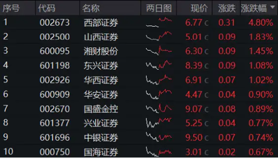 A股地量博弈，券商发力护盘，券商ETF（512000）逆市收涨！科技股午后迎资金回流，PCB龙头强势涨停-第2张图片