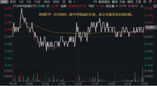 A股地量博弈，券商发力护盘，券商ETF（512000）逆市收涨！科技股午后迎资金回流，PCB龙头强势涨停-第3张图片