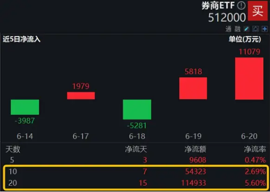 A股地量博弈，券商发力护盘，券商ETF（512000）逆市收涨！科技股午后迎资金回流，PCB龙头强势涨停-第4张图片