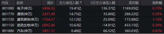 A股地量博弈，券商发力护盘，券商ETF（512000）逆市收涨！科技股午后迎资金回流，PCB龙头强势涨停-第7张图片