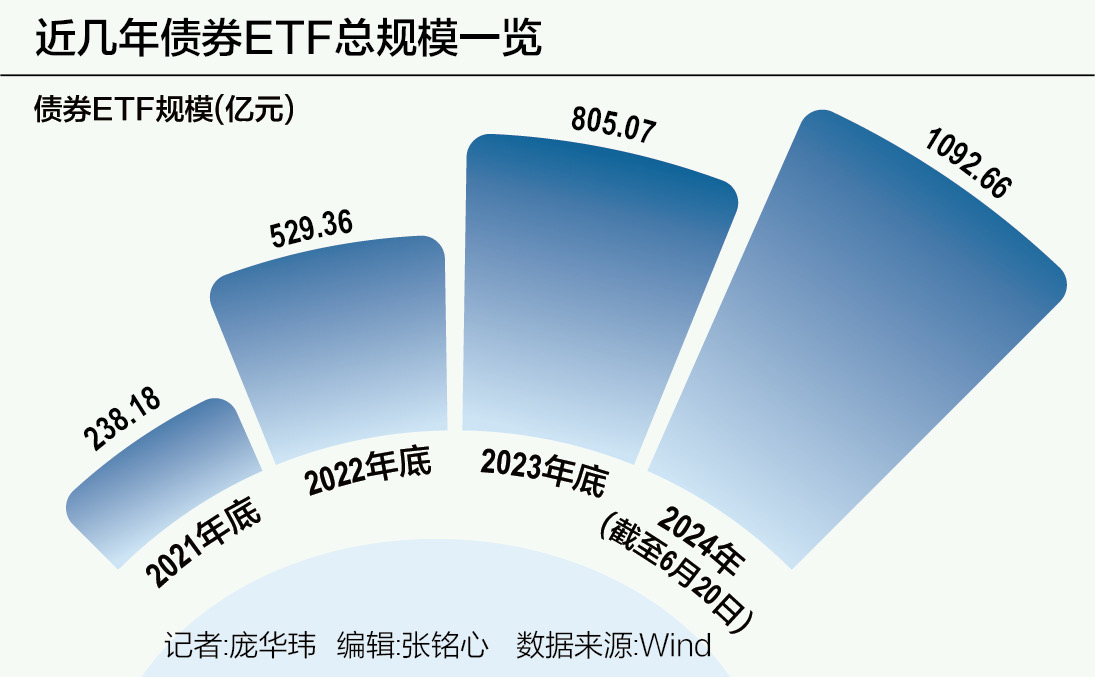 债券ETF破千亿大关，申赎模式等难题亟待解决-第1张图片