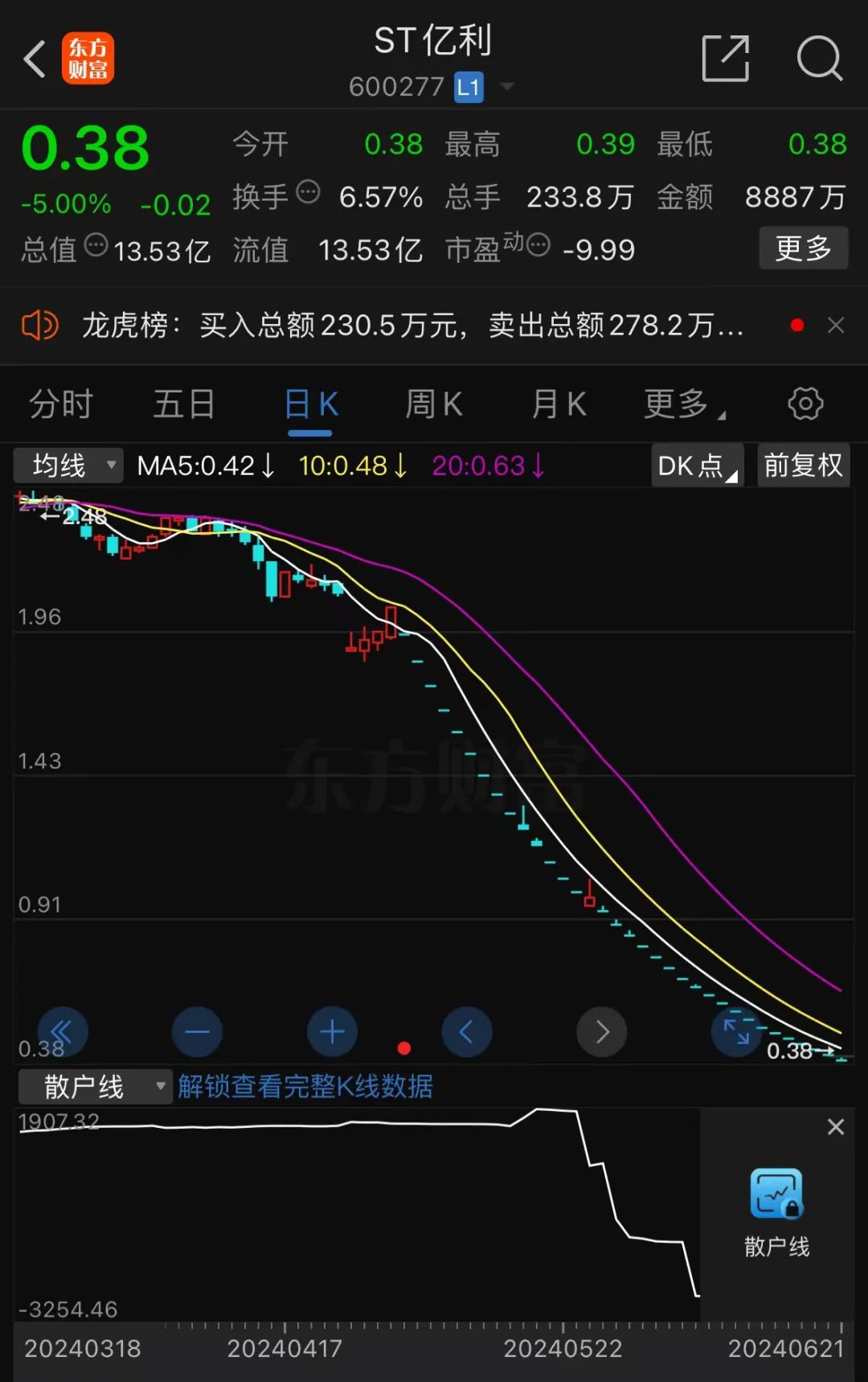 今晚，又有多家A股上市公司触及退市指标-第4张图片