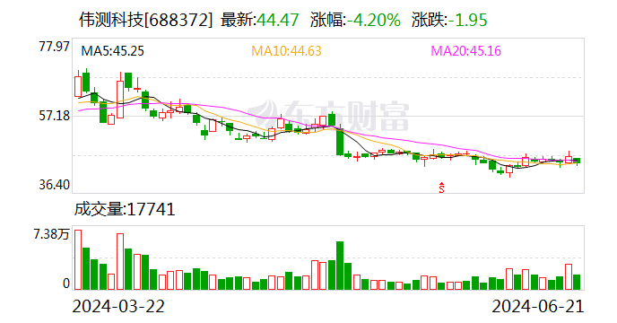 伟测科技股东拟大宗交易合计减持不超3.11%股份-第1张图片