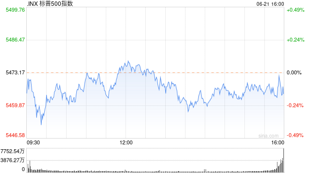 收盘：美股涨跌不一 道指录得5月以来的最大单周涨幅-第1张图片