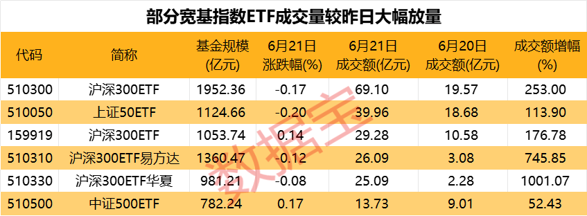 有人大肆抄底，最高10倍放量，ETF再成护盘利器！脑机接口有利好，龙头涨停-第5张图片