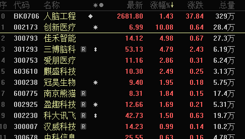 有人大肆抄底，最高10倍放量，ETF再成护盘利器！脑机接口有利好，龙头涨停-第6张图片