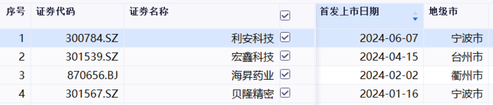 上半年A股IPO数量同比大降四分之三，浙江仅4只新股发行-第1张图片