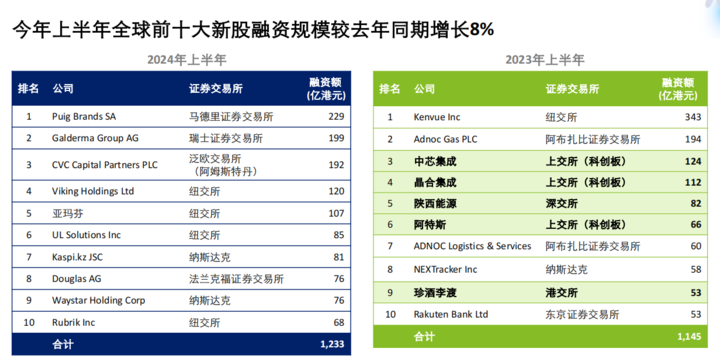 上半年A股IPO数量同比大降四分之三，浙江仅4只新股发行-第2张图片
