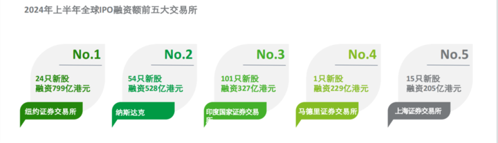 上半年A股IPO数量同比大降四分之三，浙江仅4只新股发行-第3张图片