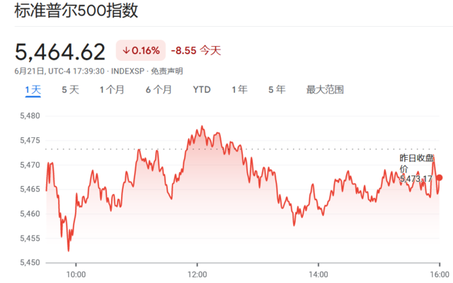 “三巫日”大结局：标普500尾盘成交量飙升，英伟达“过山车”终以下跌收盘-第2张图片