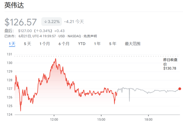 “三巫日”大结局：标普500尾盘成交量飙升，英伟达“过山车”终以下跌收盘-第3张图片