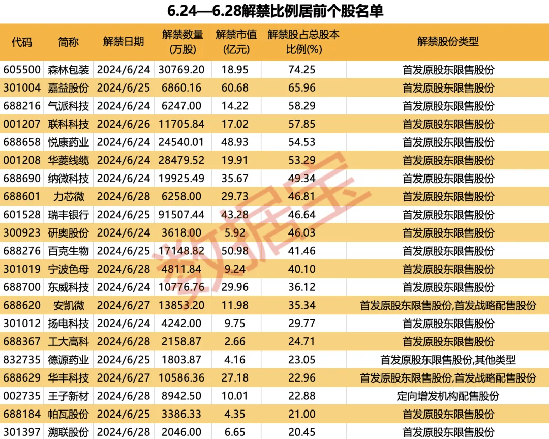 下周A股解禁市值逾670亿元 3股解禁市值逾50亿元-第1张图片