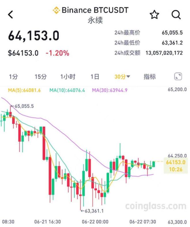 比特币持续下挫，6万美元关口或将失守？矿企打响“生存战”纷纷转向AI-第1张图片