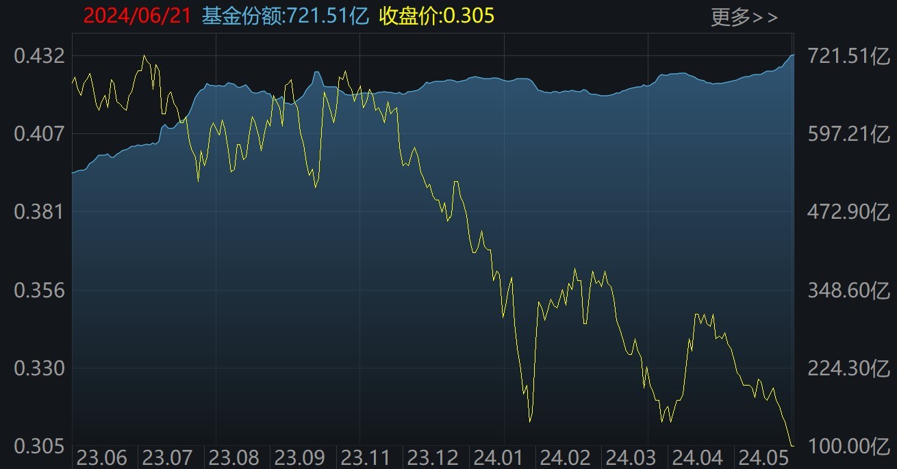 豪赌反弹！沪指跌破3000点，超百亿资金进场抄底，这2只ETF份额更是被买出新高-第4张图片
