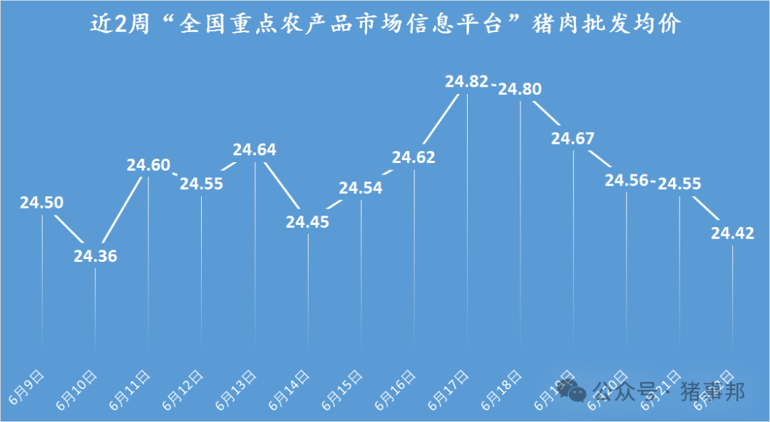 猪事邦|| 6月22日猪价汇总（全国均价“破9”！）-第4张图片
