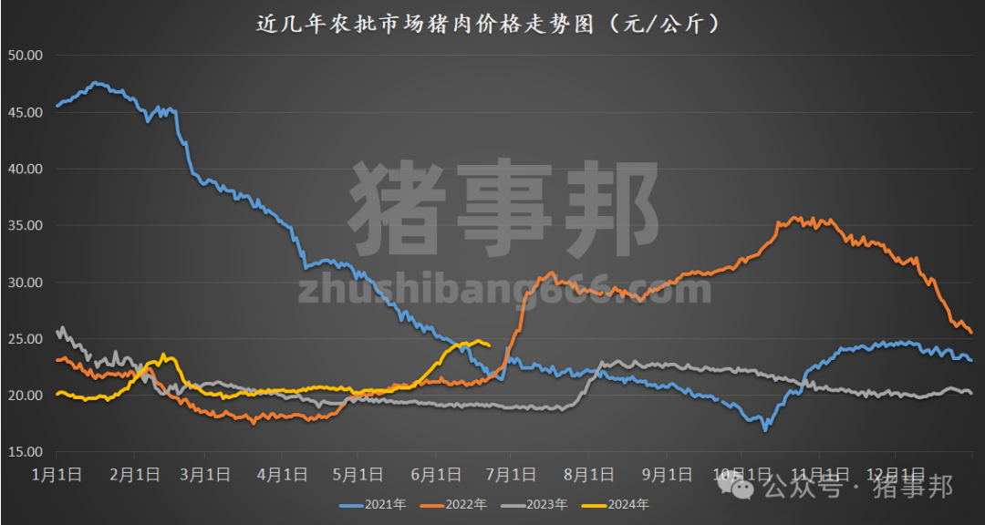 猪事邦|| 6月22日猪价汇总（全国均价“破9”！）-第5张图片