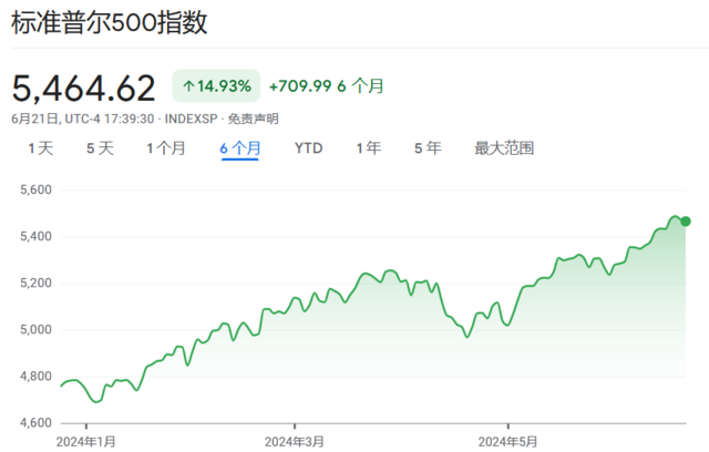 最简单的投资最赚钱！今年，3/4的ETF跑不赢标普500-第1张图片