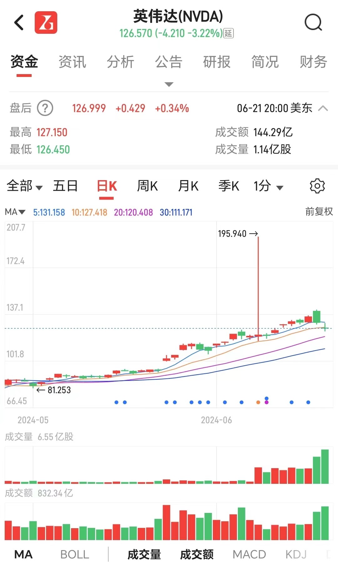 万亿市值蒸发！黄仁勋5天套现5.7亿，英伟达被炒过头？-第1张图片