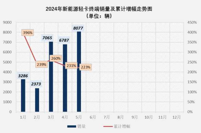 历史单月销量第二！新能源轻卡市场火爆延续，5月销8077辆涨2倍-第1张图片