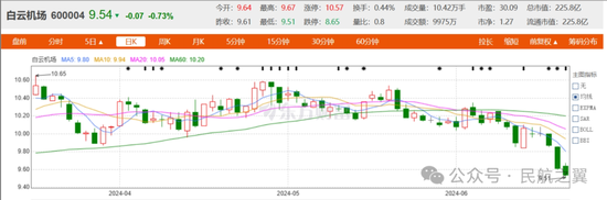 机场股，到底怎么了？上海机场、白云机场、深圳机场，惨不忍睹！-第3张图片