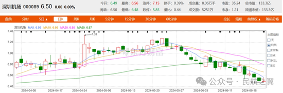 机场股，到底怎么了？上海机场、白云机场、深圳机场，惨不忍睹！-第4张图片
