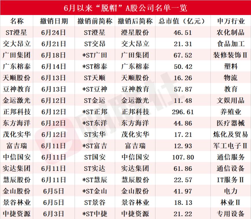一度涨超18%！近期资本市场刮起一股“摘帽风”，6月以来17家ST公司成功“摘帽”-第1张图片