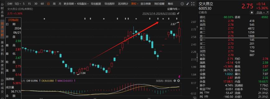 一度涨超18%！近期资本市场刮起一股“摘帽风”，6月以来17家ST公司成功“摘帽”-第2张图片