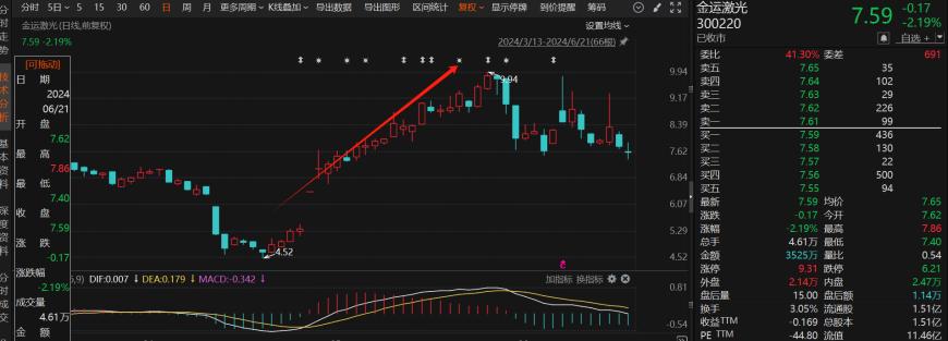 一度涨超18%！近期资本市场刮起一股“摘帽风”，6月以来17家ST公司成功“摘帽”-第3张图片