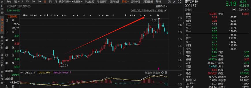 一度涨超18%！近期资本市场刮起一股“摘帽风”，6月以来17家ST公司成功“摘帽”-第4张图片