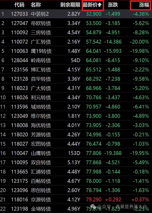 低价可转债，原地爆炸！-第2张图片