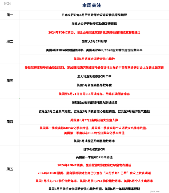 一周展望：美联储降息预期再迎通胀考验，黄金多头退守2300？-第1张图片