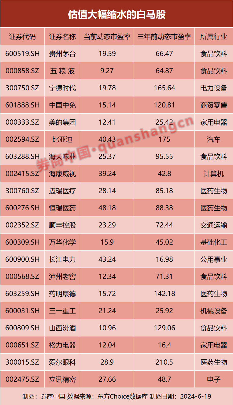 这些白马股，三年便宜了70%！是买还是卖？-第2张图片