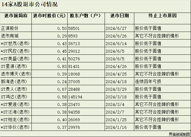 A股退市加速：资金疯狂逃离高风险股-第2张图片