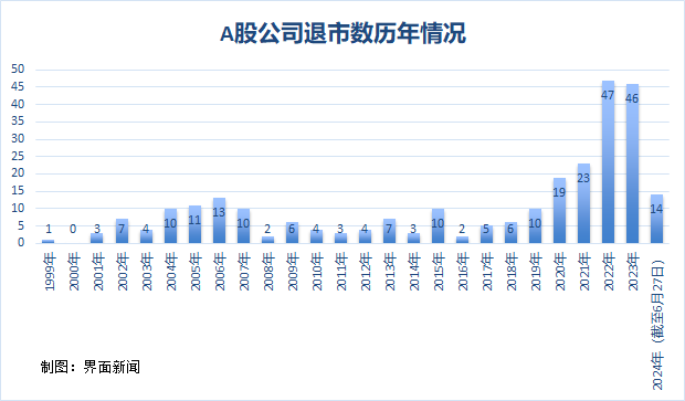 A股退市加速：资金疯狂逃离高风险股-第3张图片