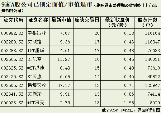 A股退市加速：资金疯狂逃离高风险股-第6张图片