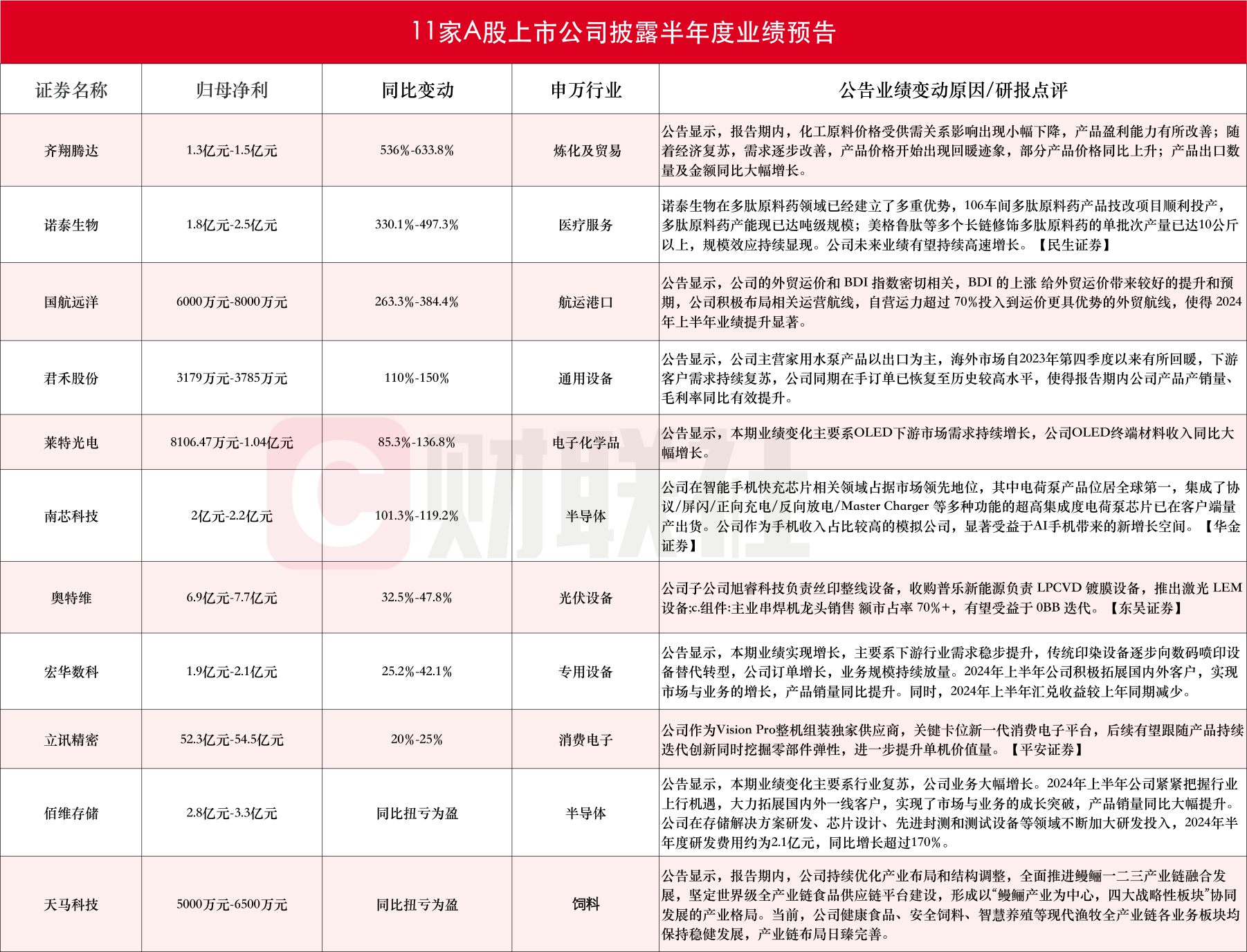 应声20cm涨停！A股半年报行情打响，6家上市公司净利最高同比翻倍-第1张图片