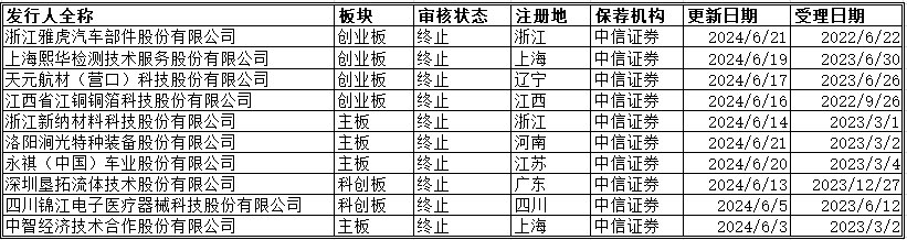 IPO周报：中信证券单周IPO撤单5家，月内累计10家-第1张图片