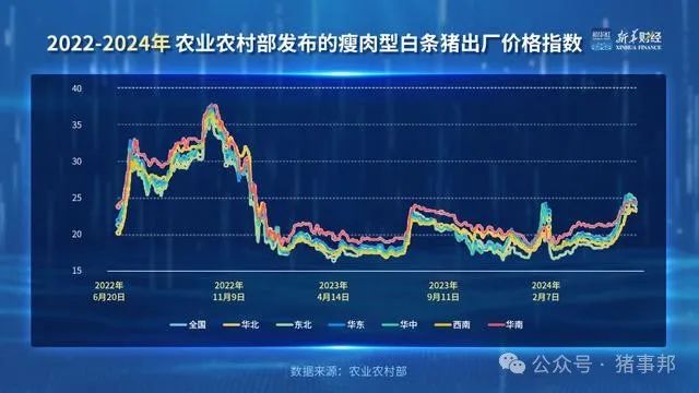 「财经分析」生猪价格回升至2022年底水平 上市猪企经营不断好转-第2张图片