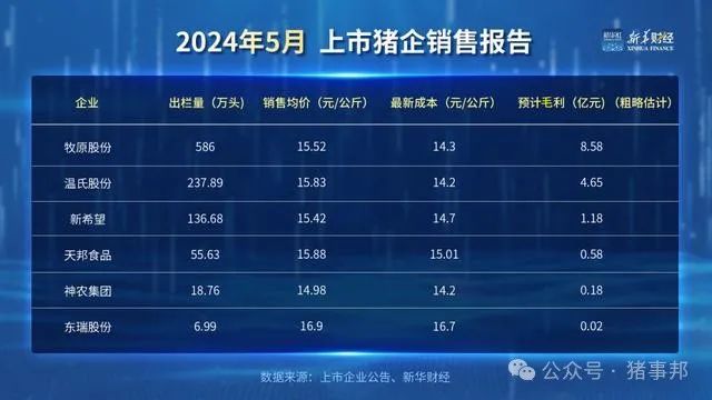 「财经分析」生猪价格回升至2022年底水平 上市猪企经营不断好转-第4张图片