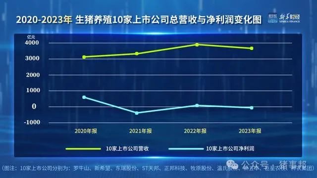 「财经分析」生猪价格回升至2022年底水平 上市猪企经营不断好转-第5张图片