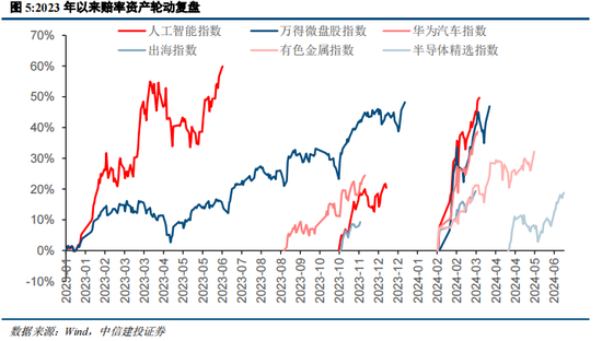 中信建投陈果：在回调中思考胜率与赔率投资-第5张图片