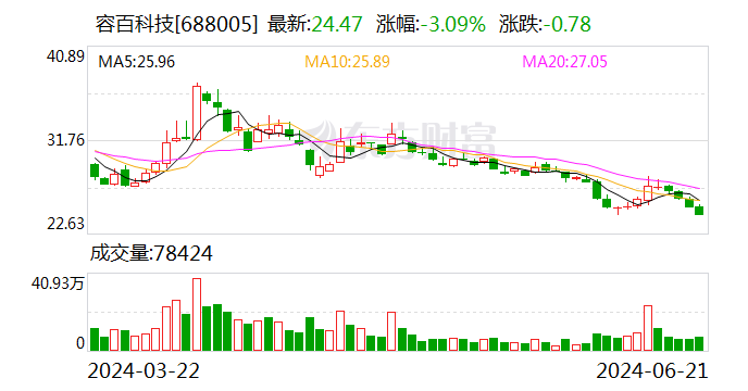 容百科技：公司拟以5000万元至1亿元回购股份-第1张图片