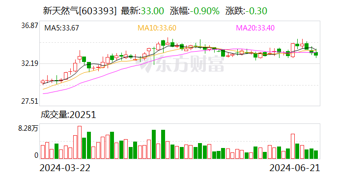 新天然气：拟收购中能控股控制权及共创投控控制权-第2张图片