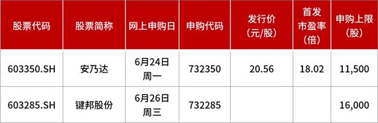 “肉签”频出！下周2只新股可申购-第1张图片